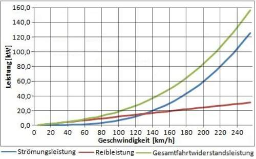 Fahrtwiderstaende-leistung