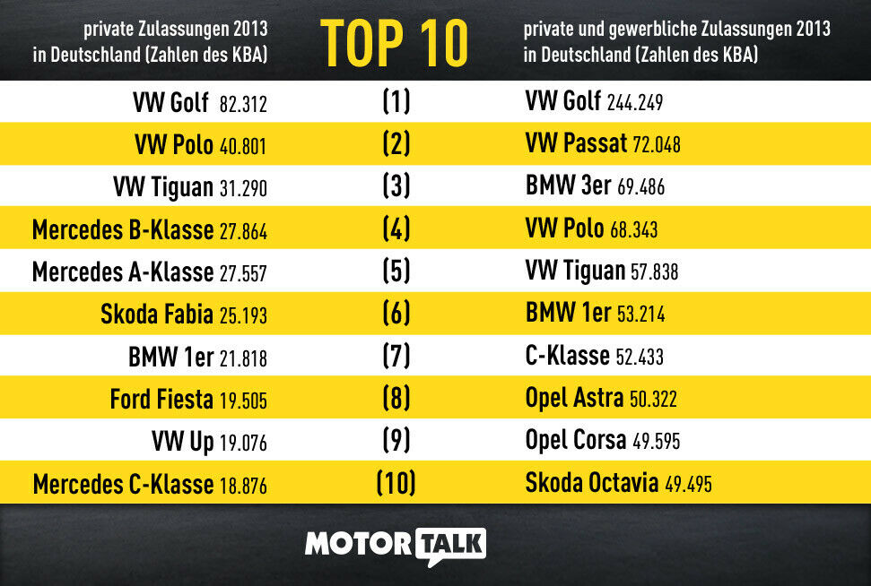 Hier seht Ihr die Zulassungen des Jahres 2013: Gewerbliche versus private