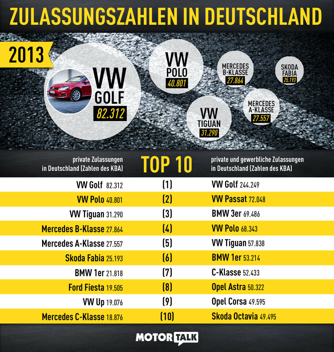Hier seht Ihr die Zulassungen des Jahres 2013: Gewerbliche versus private