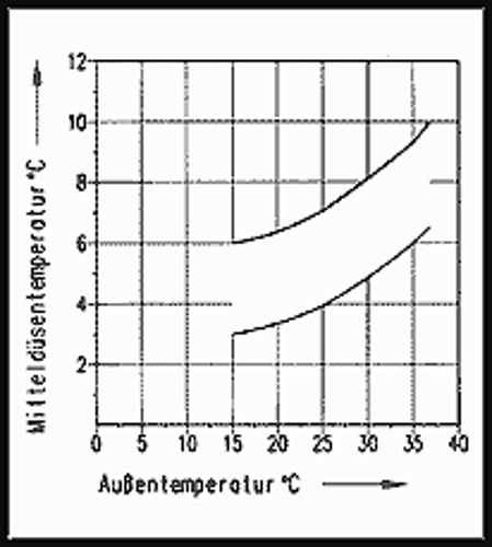 Klimaanlage
