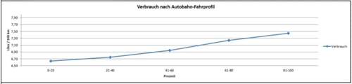 Verbrauch-nach-bab-anteil