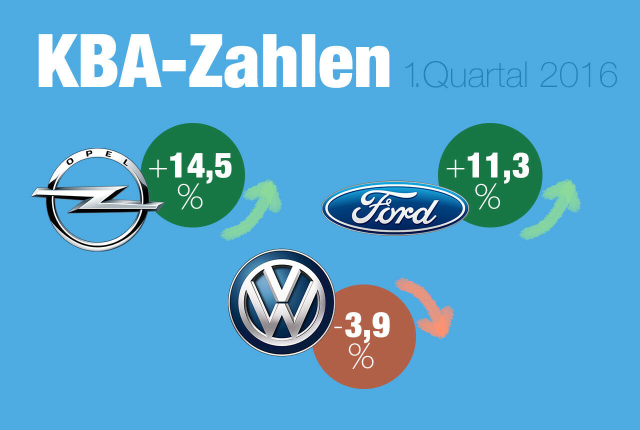 Erstes Quartal 2016: Opel und Ford brachten deutlich mehr Autos in den Markt, bei VW zeichnet sich ein Negativtrend ab. Wir haben uns die Zahlen einmal etwas genauer angesehen