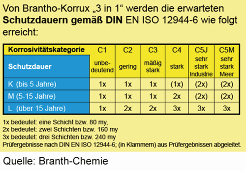 3in1-schutzdauer