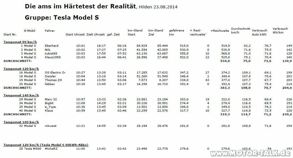 Showdown TESLA vs. Auto Motor Sport ;Presseeinladung Die Elektromobilität im Härtetest der Realität