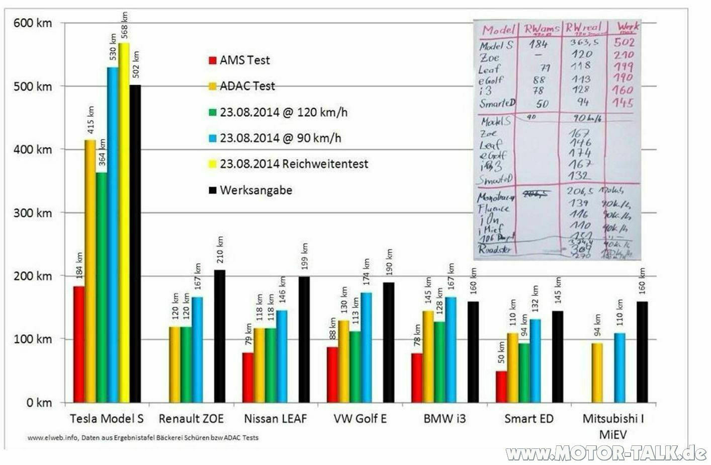 Showdown TESLA vs. Auto Motor Sport ;Presseeinladung Die Elektromobilität im Härtetest der Realität