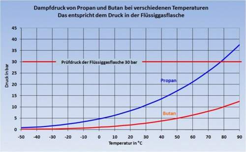 800px-dampfdruck-propan-butan