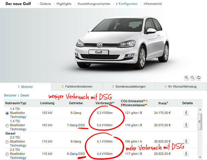 Verbrauch mit DSG: nicht immer niedriger