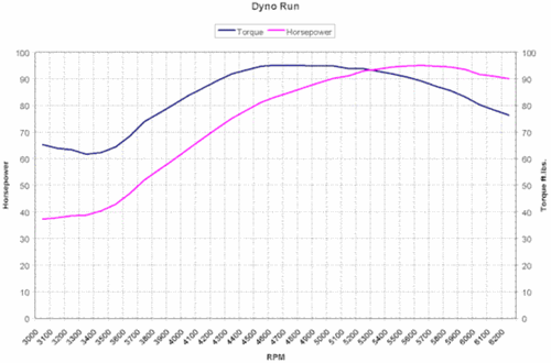 Buildstage3-95dyno