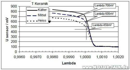 Lambdasondenkennlinie