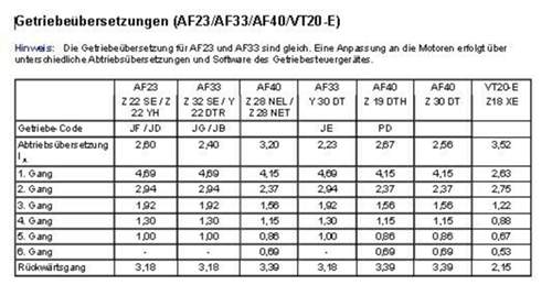 Getriebeuebersetzungen-af23-af33-af40-vt20-e