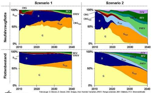 Infografik: Szenarios des DLR