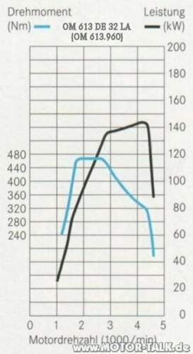 Leistungsdiagramm-320cdi