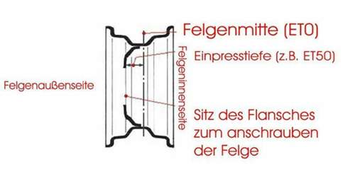 Einpresstiefe