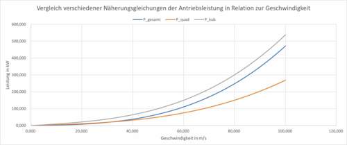Vergleich Näherung