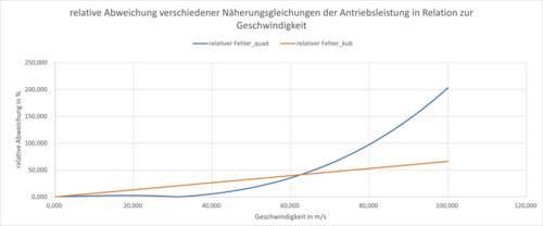 Relativer Fehler