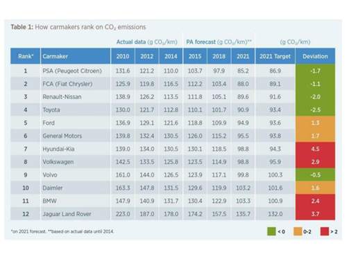 CO2-Ranking von Autoherstellern bis 2021