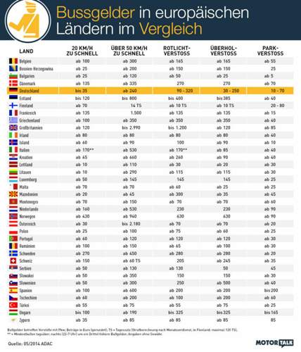 Unsere Bußgeld-Infografik für das europäische Ausland