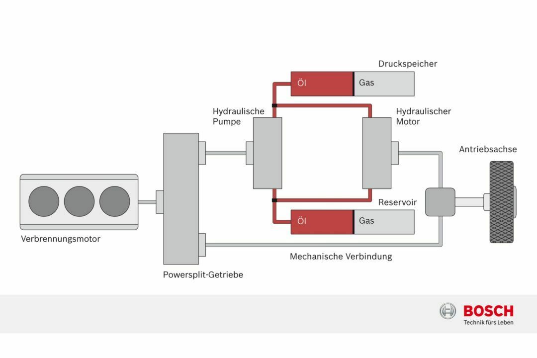 Das System wandelt Bremsenergie in kinetische Energie um und speichert diese in einem mit Stickstoff gefüllten Druckbehälter