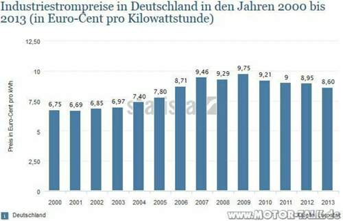 Industriestrompreis