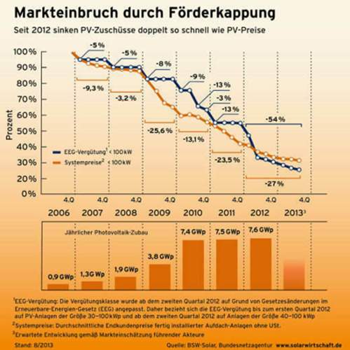 Solarstrom-foerderung-kosten-bsw