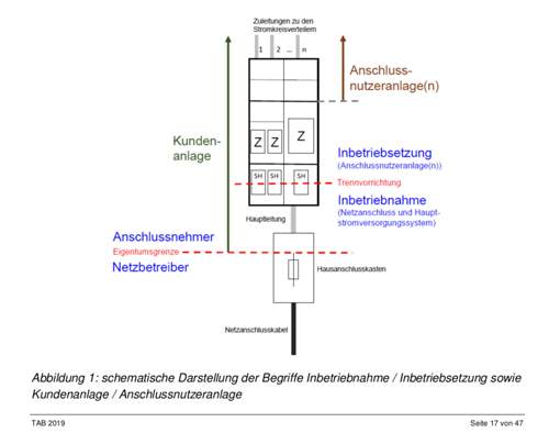 Anschlusskizze TAB