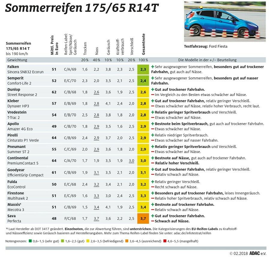 Das Testfahrzeug in der Kategorie Kleinwagen war ein Ford Fiesta