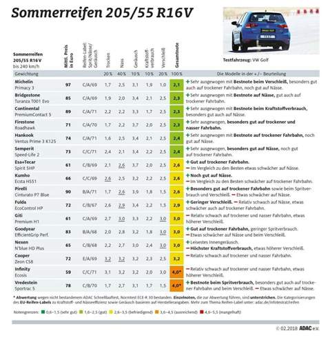 Die Reifengröße 215/55 R16 wurde auf einem VW Golf getestet