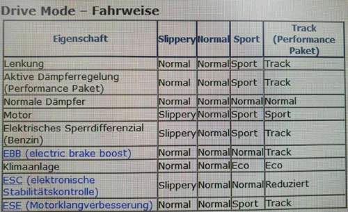 Drive-modes