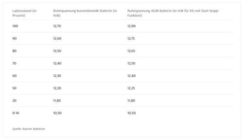 Startakku Ladezustand