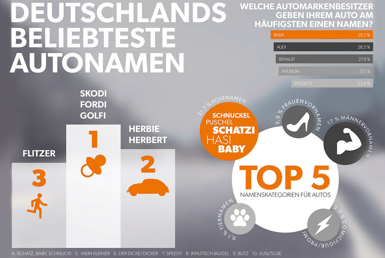 Top 3: Welche Autos sich wohl hinter "Skodi", "Fordi" und "Golfi" verbergen mögen? Bei Herbie und Flitzer ist das schon nicht mehr so leicht