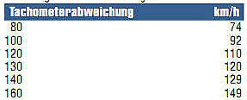 Tachoabweichung-ams