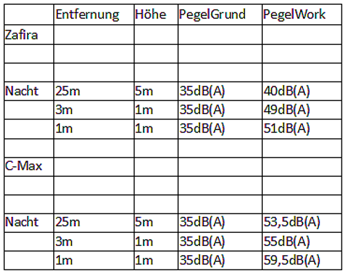 Pegelmessung