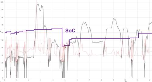 SoC-Verlauf
