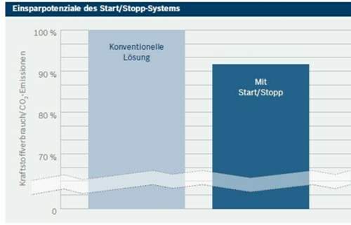 Stoppstart