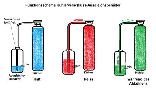 Kühlmittelausgleich