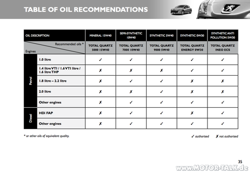 Peugeotoilrestrictions