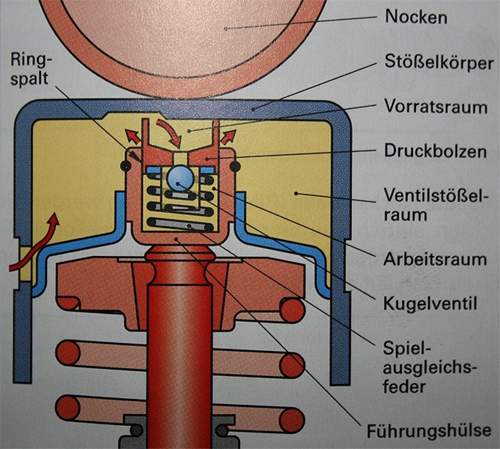 Hydostößel Schema