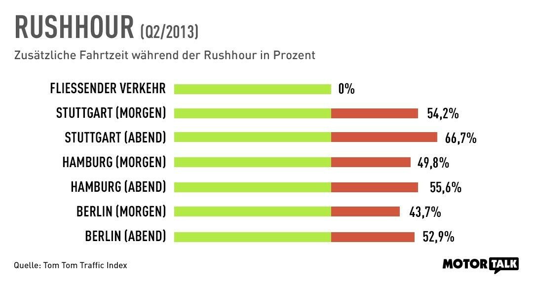 Verzögerung zu Stoßzeiten: Die deutsche Stau-Top-3 im Vergleich