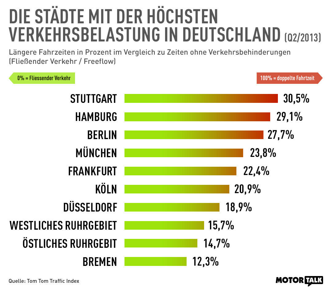 Die deutschen Stau-Meister im Vergleich