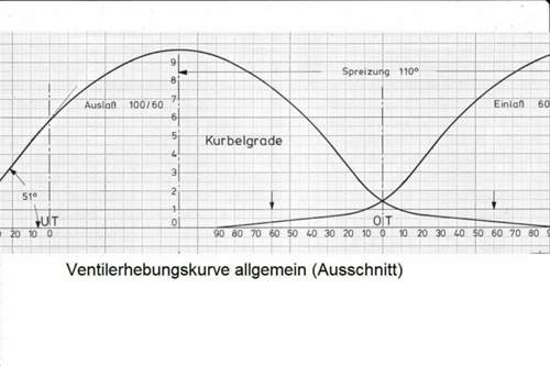 Ventilerhebungskurve