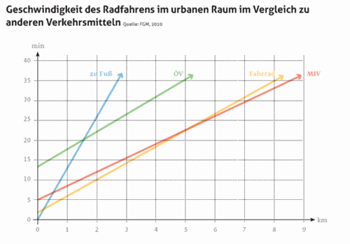Tempovergleich-verkehrsmittel-stadt