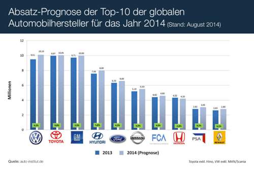 VW, Toyota und GM werden in diesem Jahr vermutlich die magische Grenze von 10 Millionen verkaufter Neuwagen überschreiten