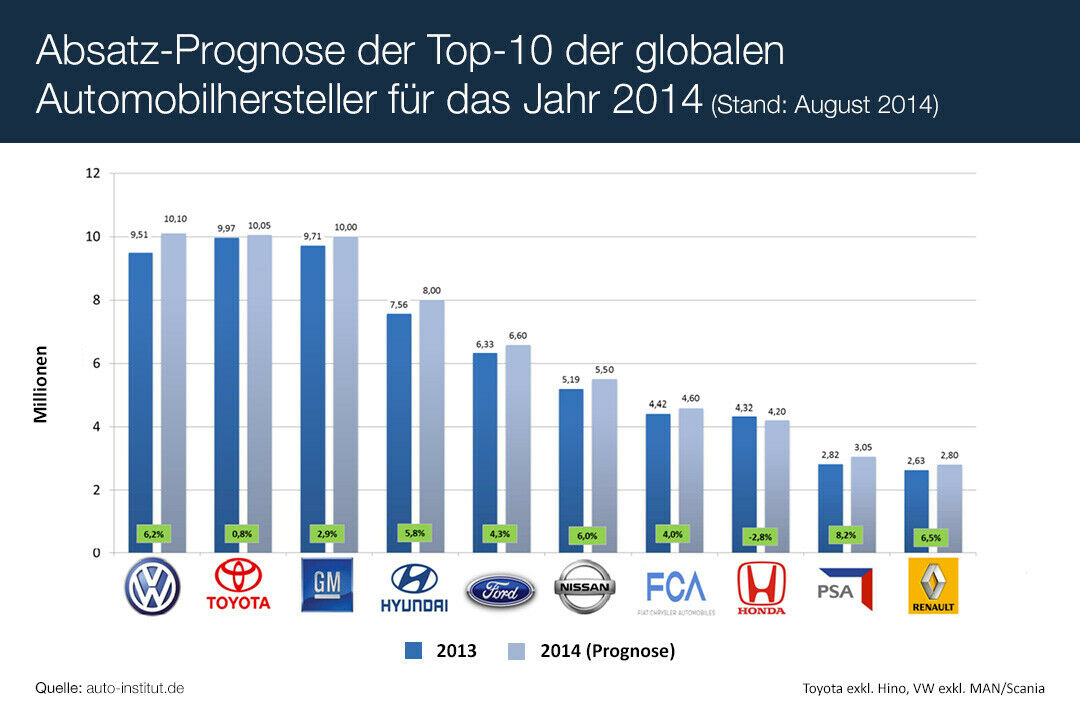 Subaru schlägt sie alle