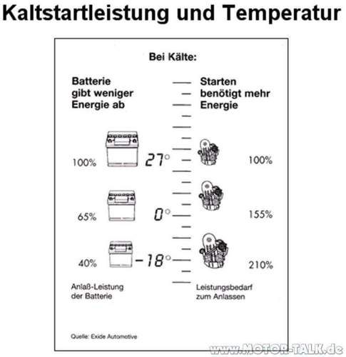 Batterie-kaltstart