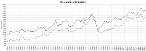 Diesel-vs-benzinpreis