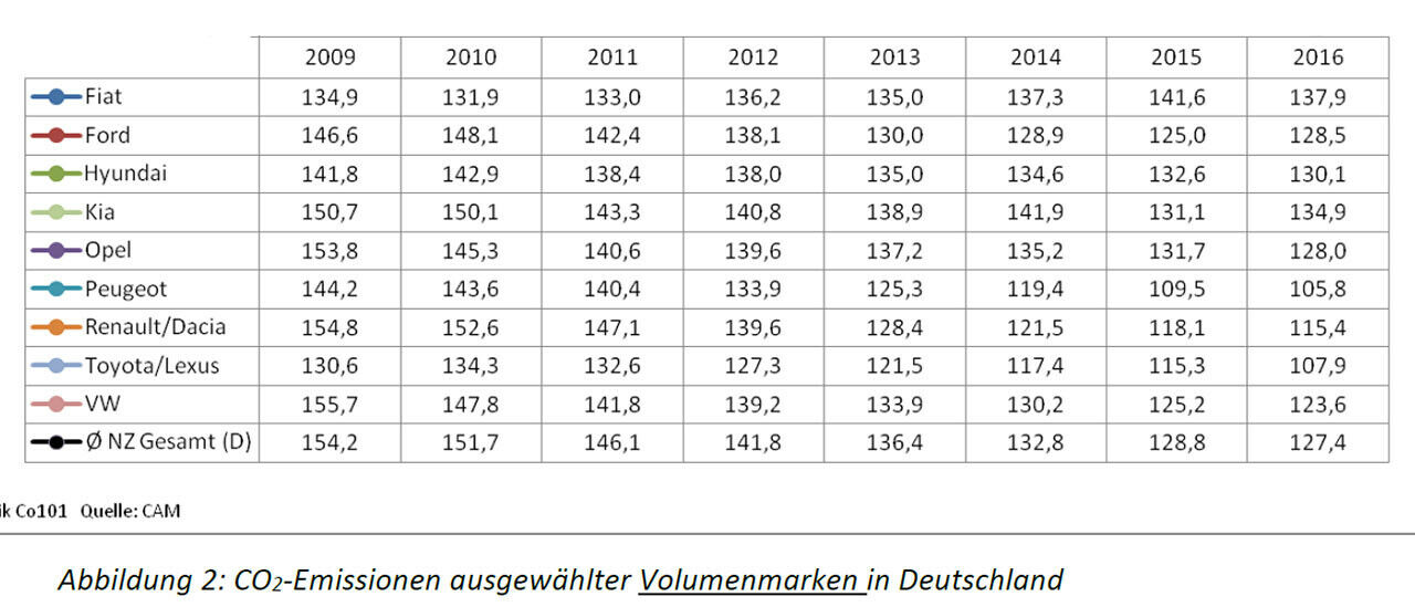 Fiat lag 2010 mit einem Flottenausstoß von knapp 132 g CO2 /km auf der Spitzenposition der Volumenhersteller, inzwischen stößt die Fiat-Flotte am meisten CO2 aus