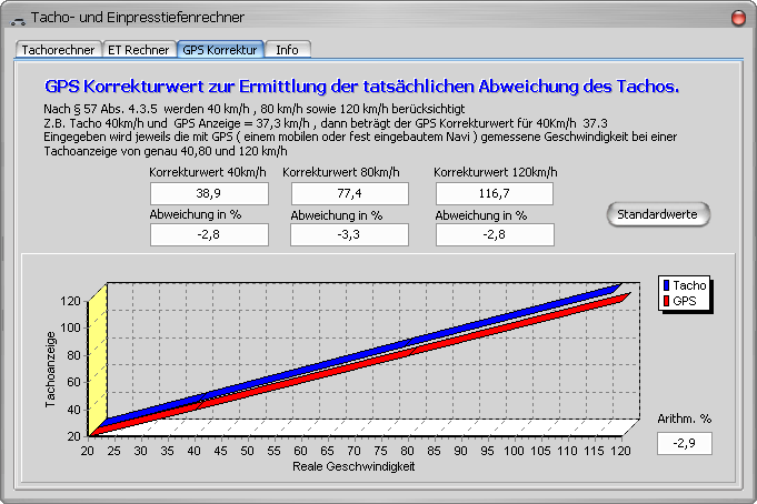 Tacho und ET Rechner