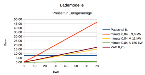 Lademodelle a
