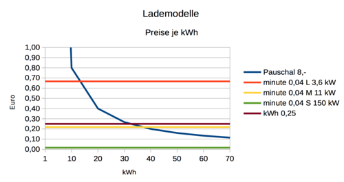 Lademodelle b