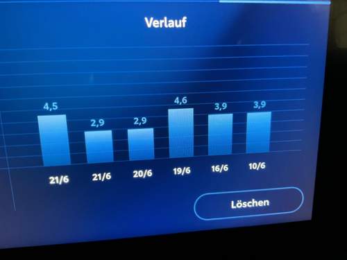Durchschnitt über 1.900km